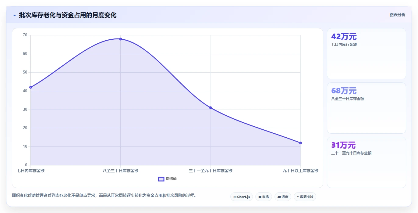 电商仓储管理：仓库新手管理方法：把入库上架转化为规范批次追踪