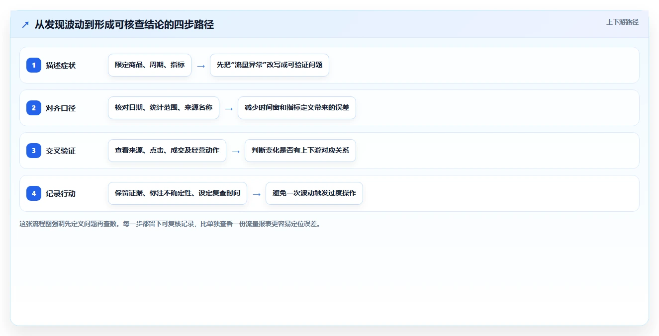 拼多多数据分析工具免费实践指南：流量来源的风险排查怎样更有效