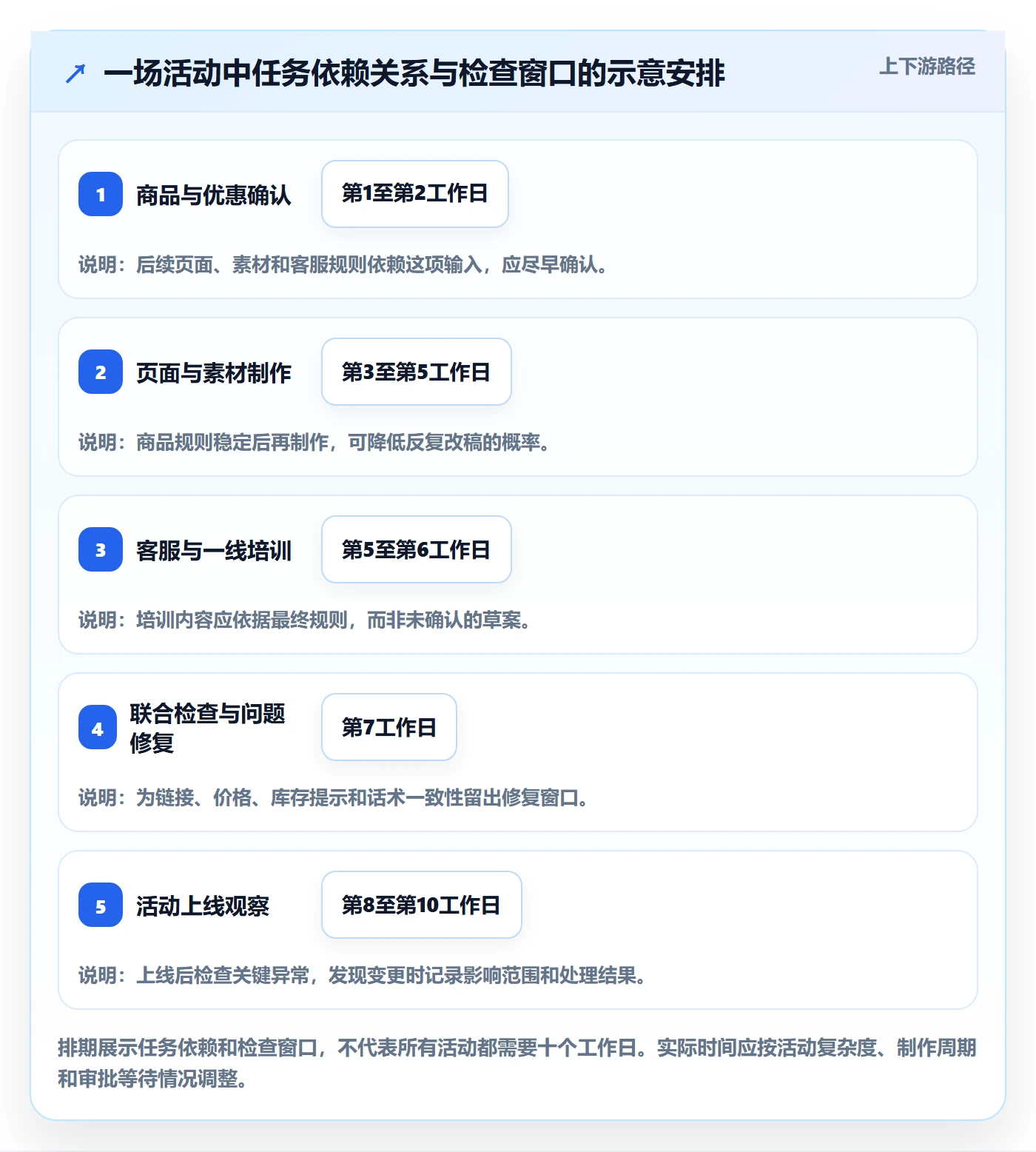 店铺运营管理规划方法：活动管理与团队协同如何衔接