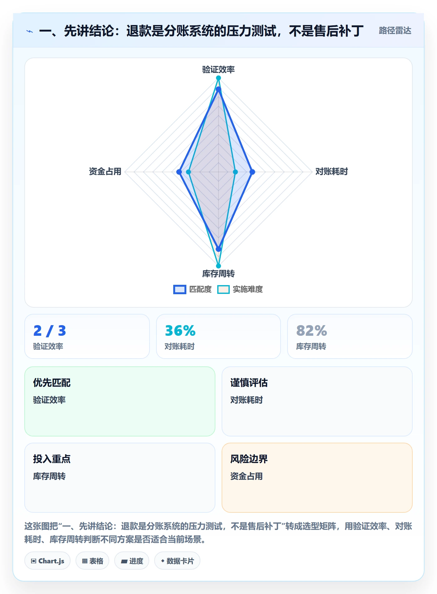一、先讲结论：退款是分账系统的压力测试，不是售后补丁
