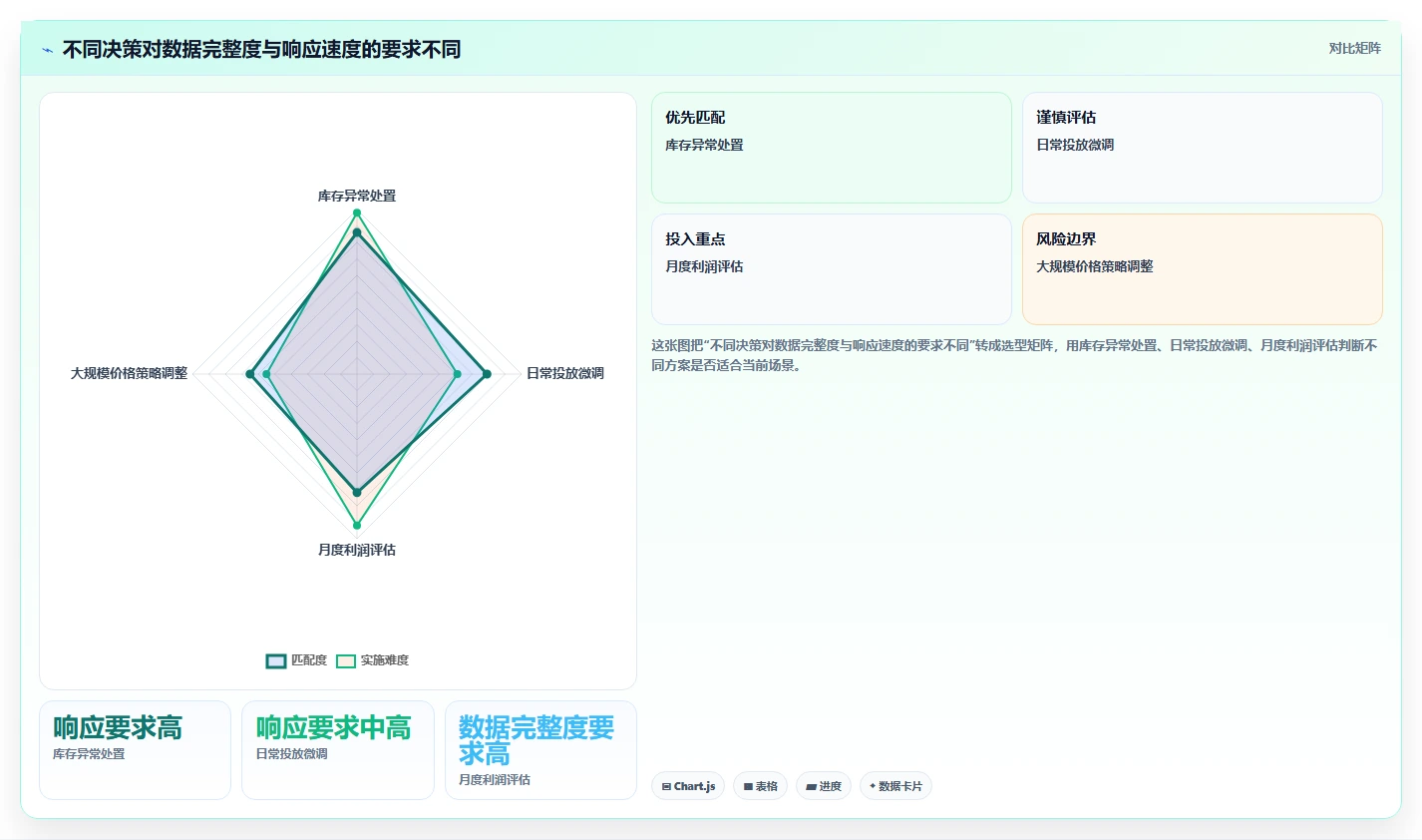 电商数据运营实践指南:经营复盘的指标体系怎样更有效