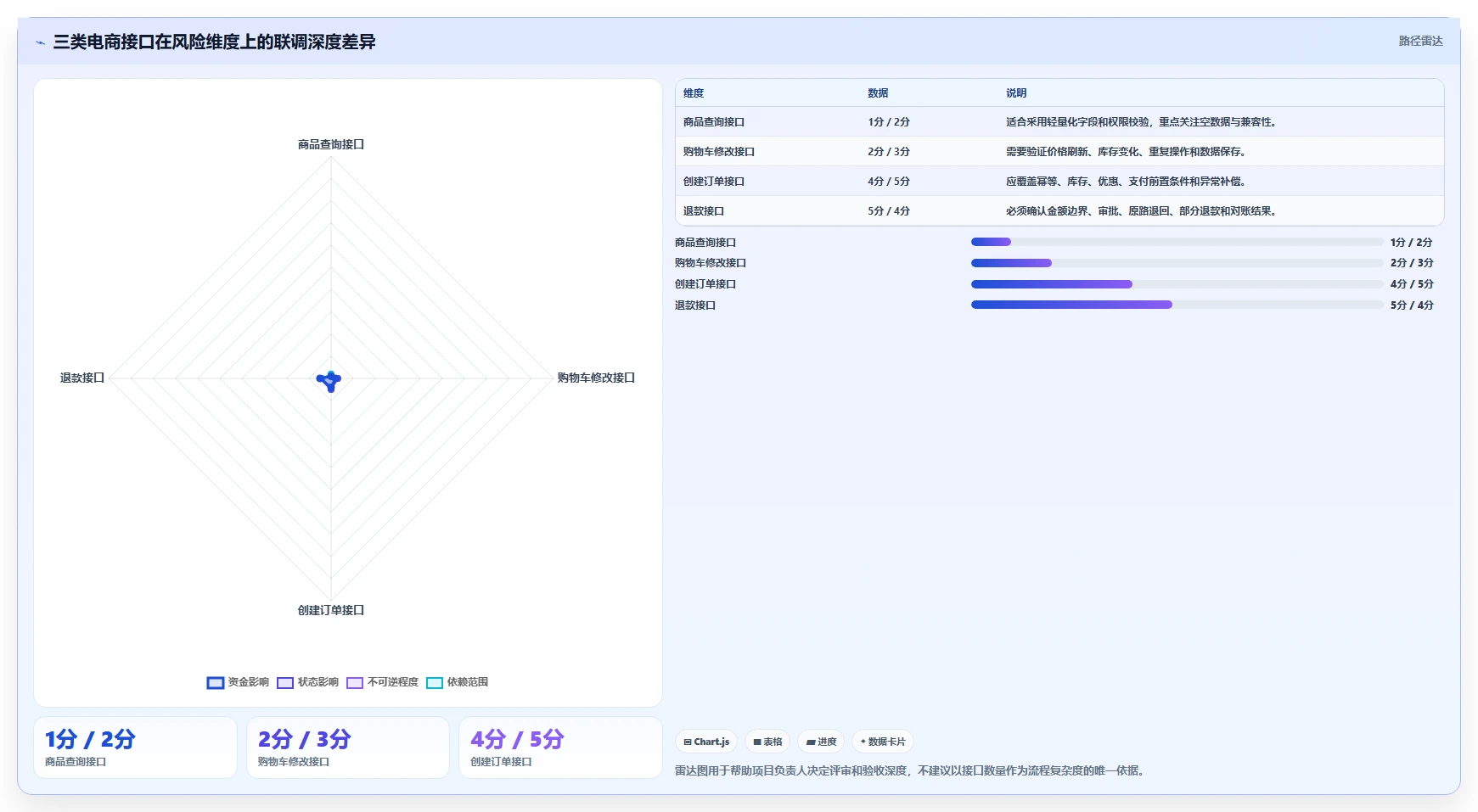 电商系统开发:开发团队流程优化:接口联调怎样减少业务与技术脱节