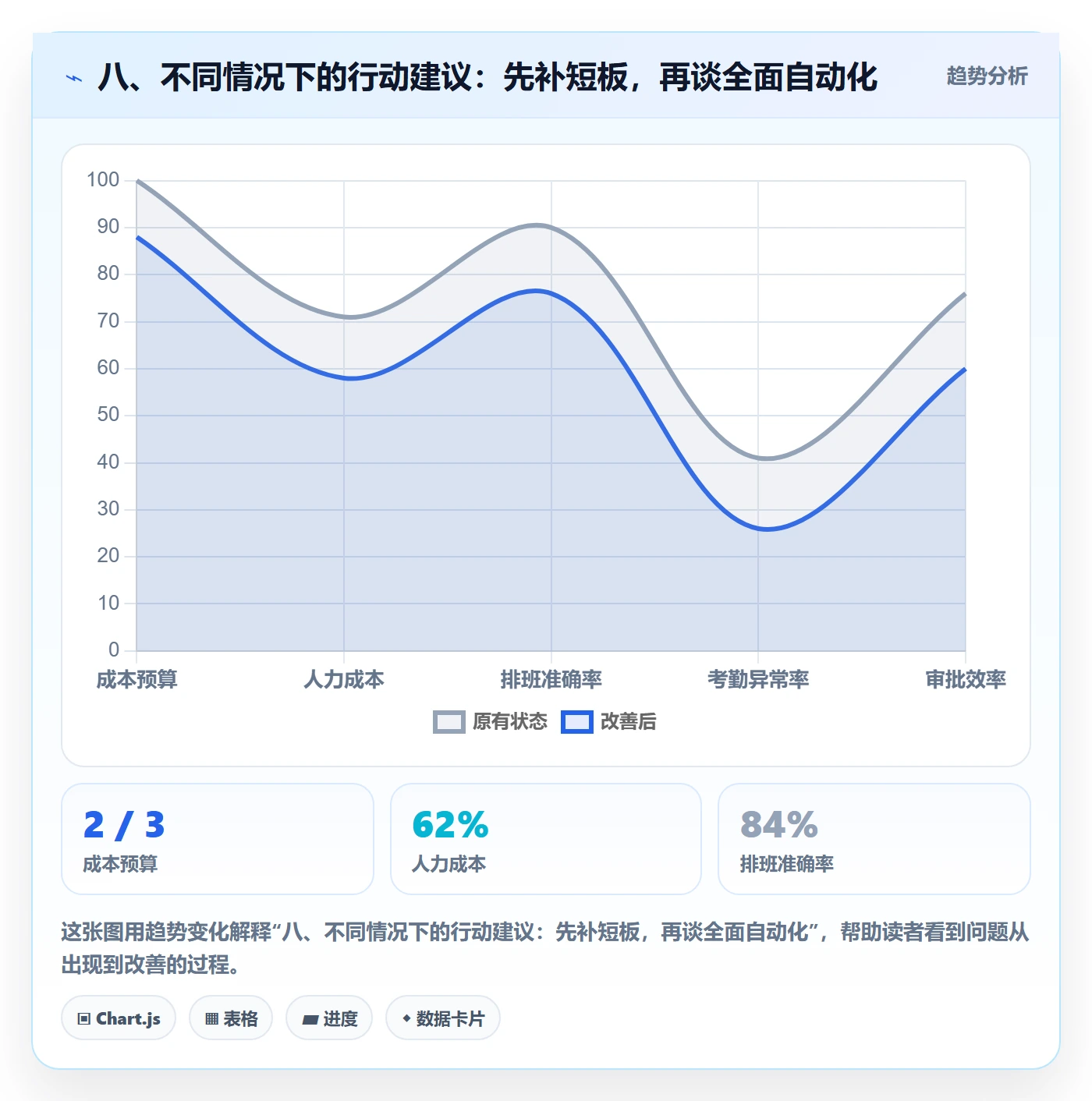 八、不同情况下的行动建议：先补短板，再谈全面自动化