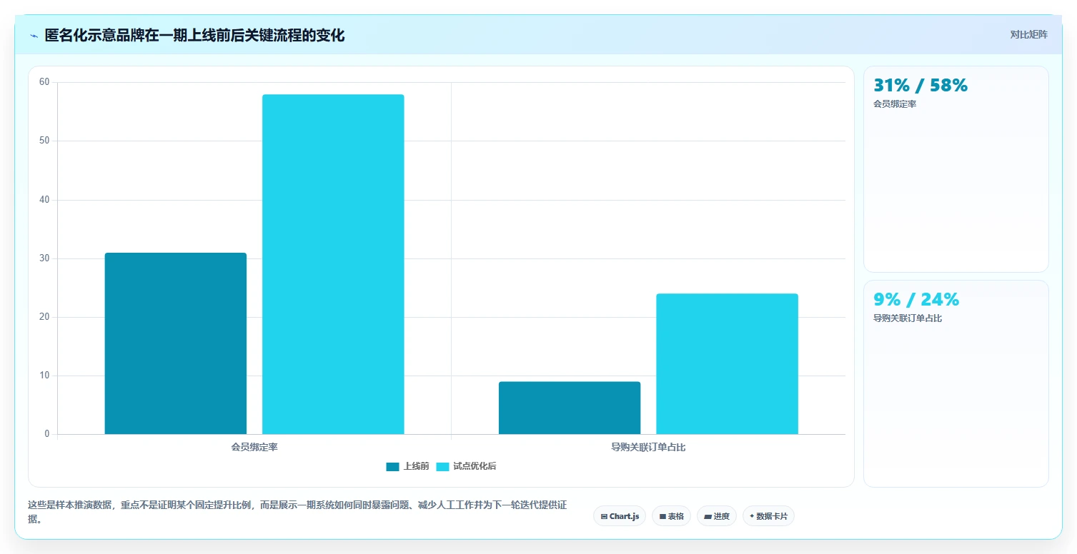 电商系统开发：品牌商家增长视角：用持续迭代放大明确项目边界