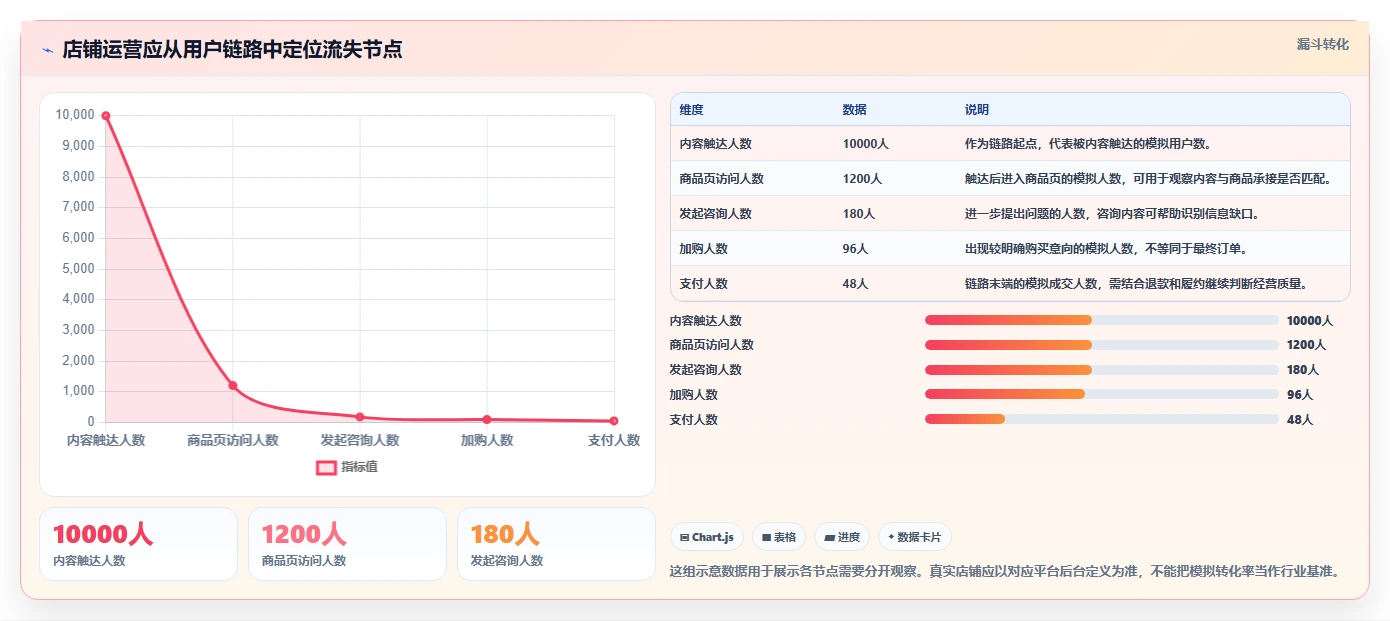 店铺运营包括哪些方面怎么优化?先从内容运营的中小商家入手