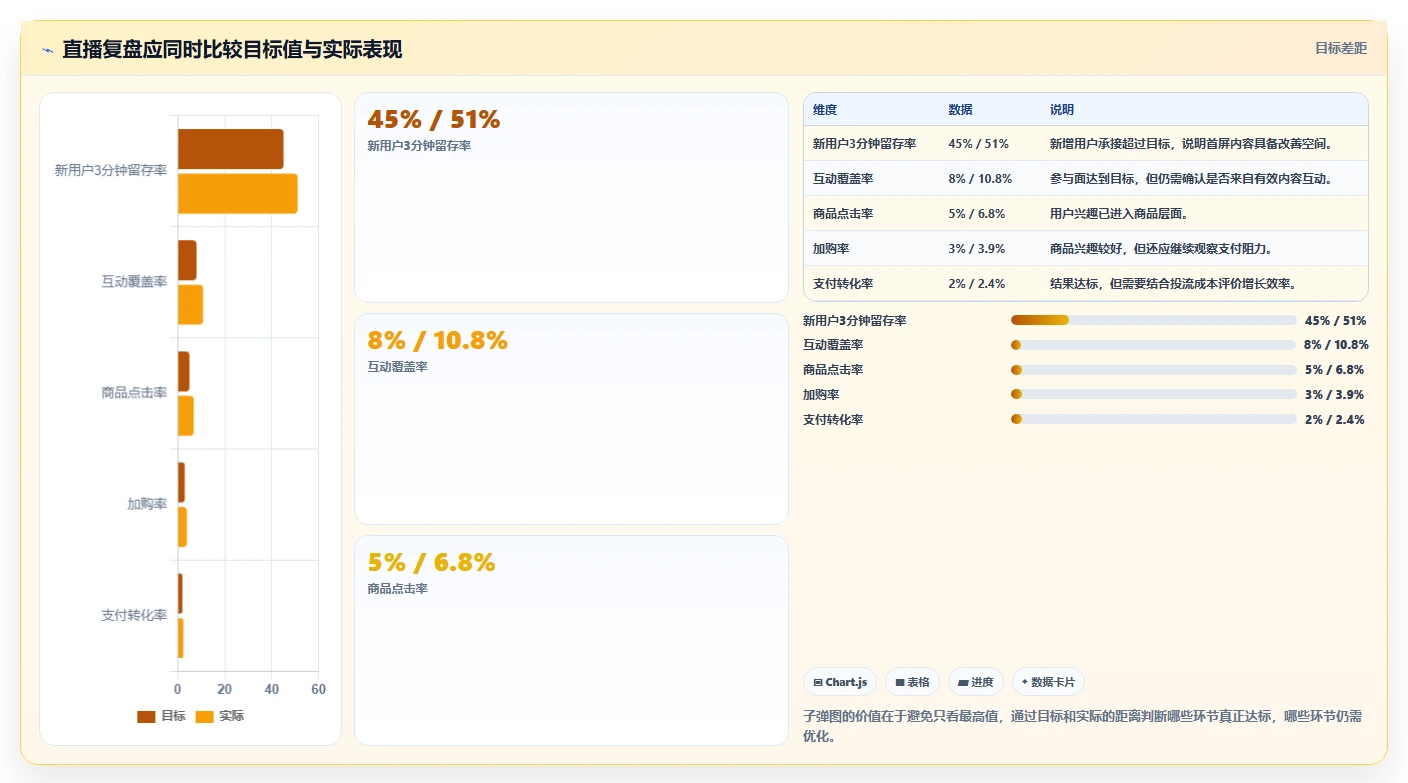 直播数据复盘:数据分析师增长视角:用互动率放大找到流量拐点