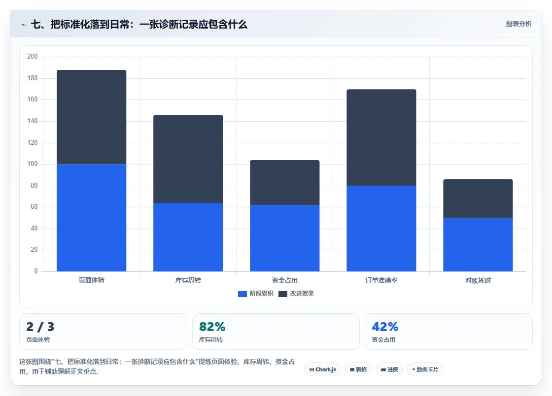 七、把标准化落到日常：一张诊断记录应包含什么