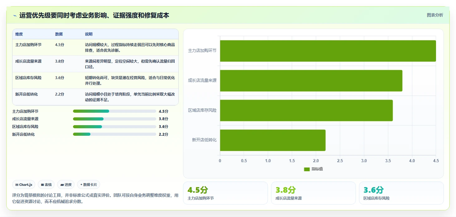 如何运营好一个店铺多店经营：转化优化从哪里开始