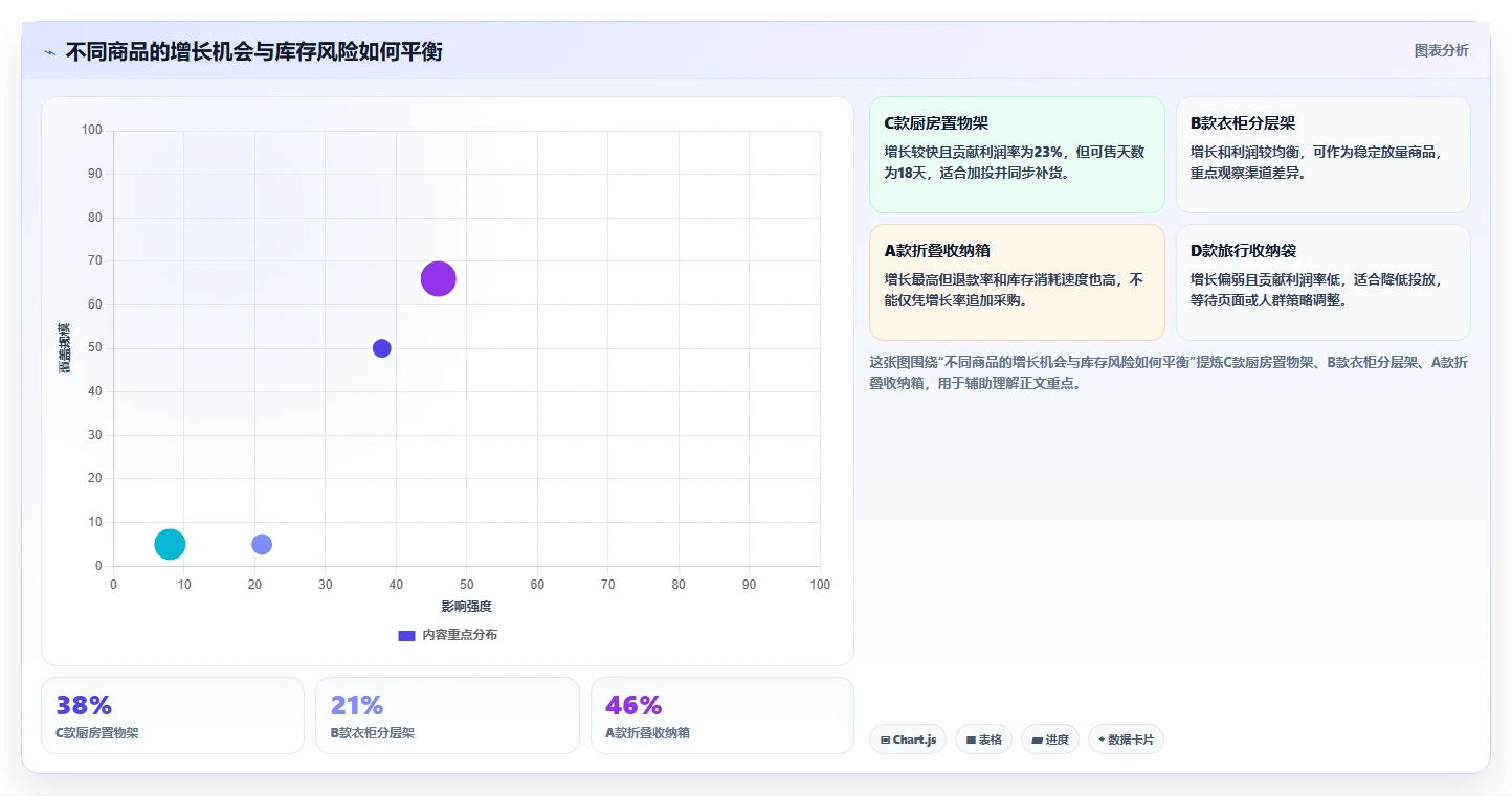 运营工具应用思路：围绕选品分析拆解团队协同