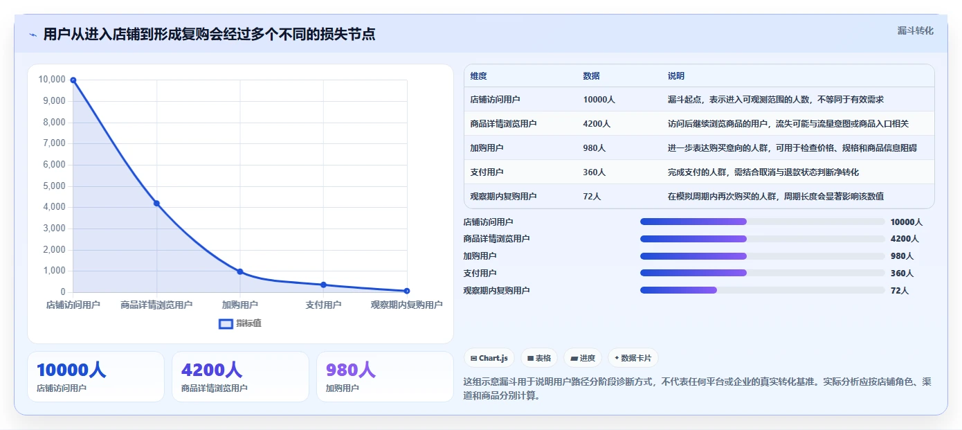 电商数据运营应用思路：围绕用户洞察拆解多店经营