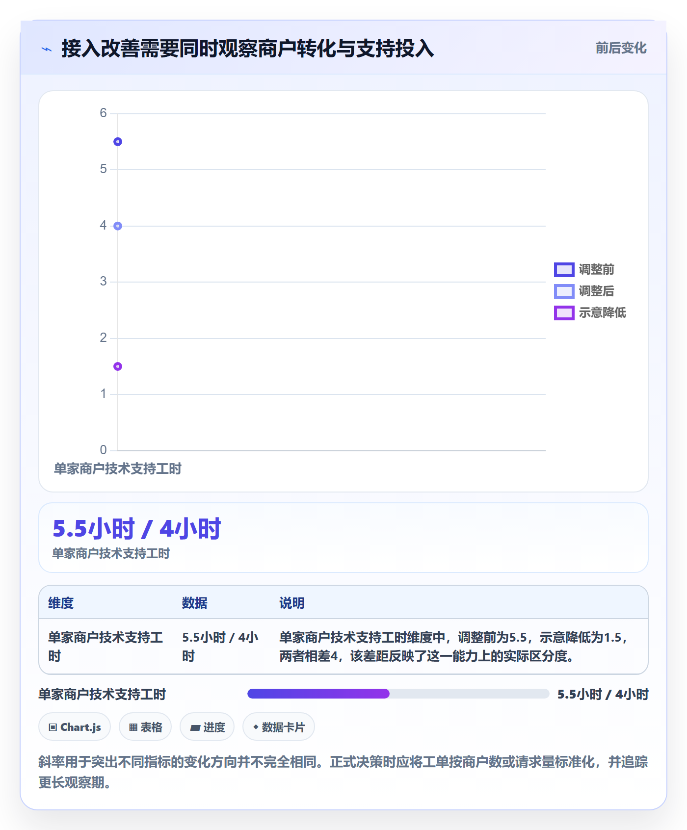 分账系统落地清单：接口对接相关的增长策略事项