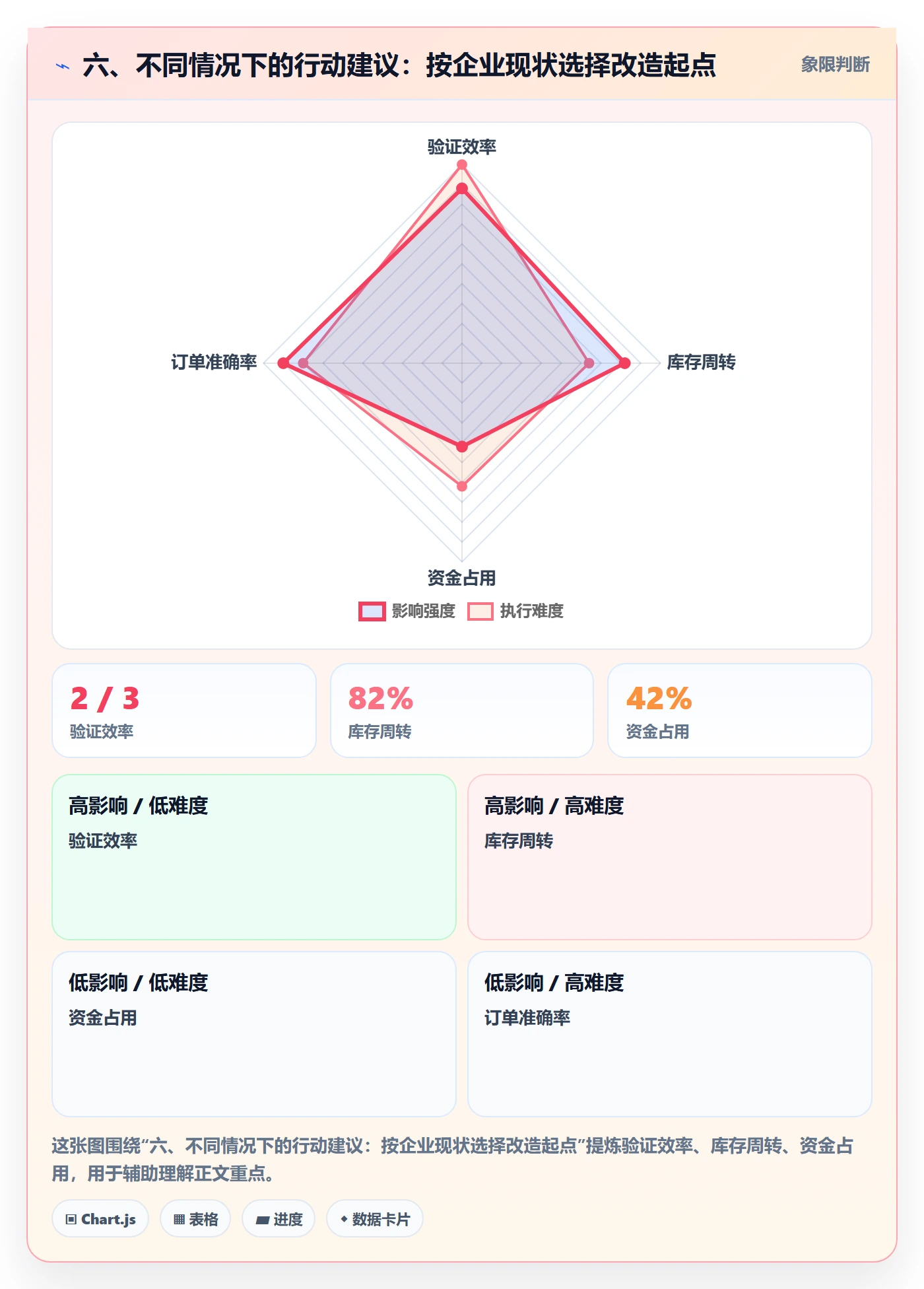 六、不同情况下的行动建议：按企业现状选择改造起点