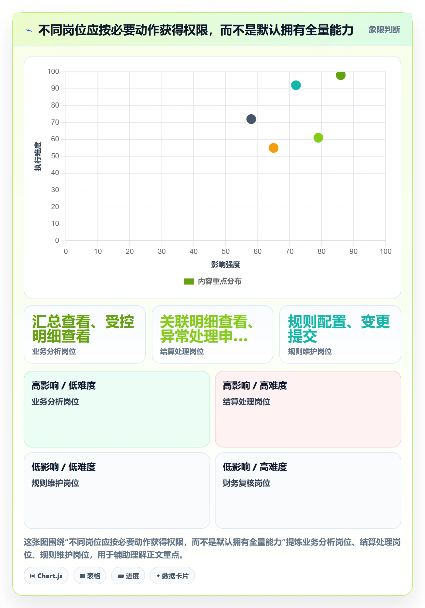 分账系统数据方法：用权限风控支撑数据复盘判断