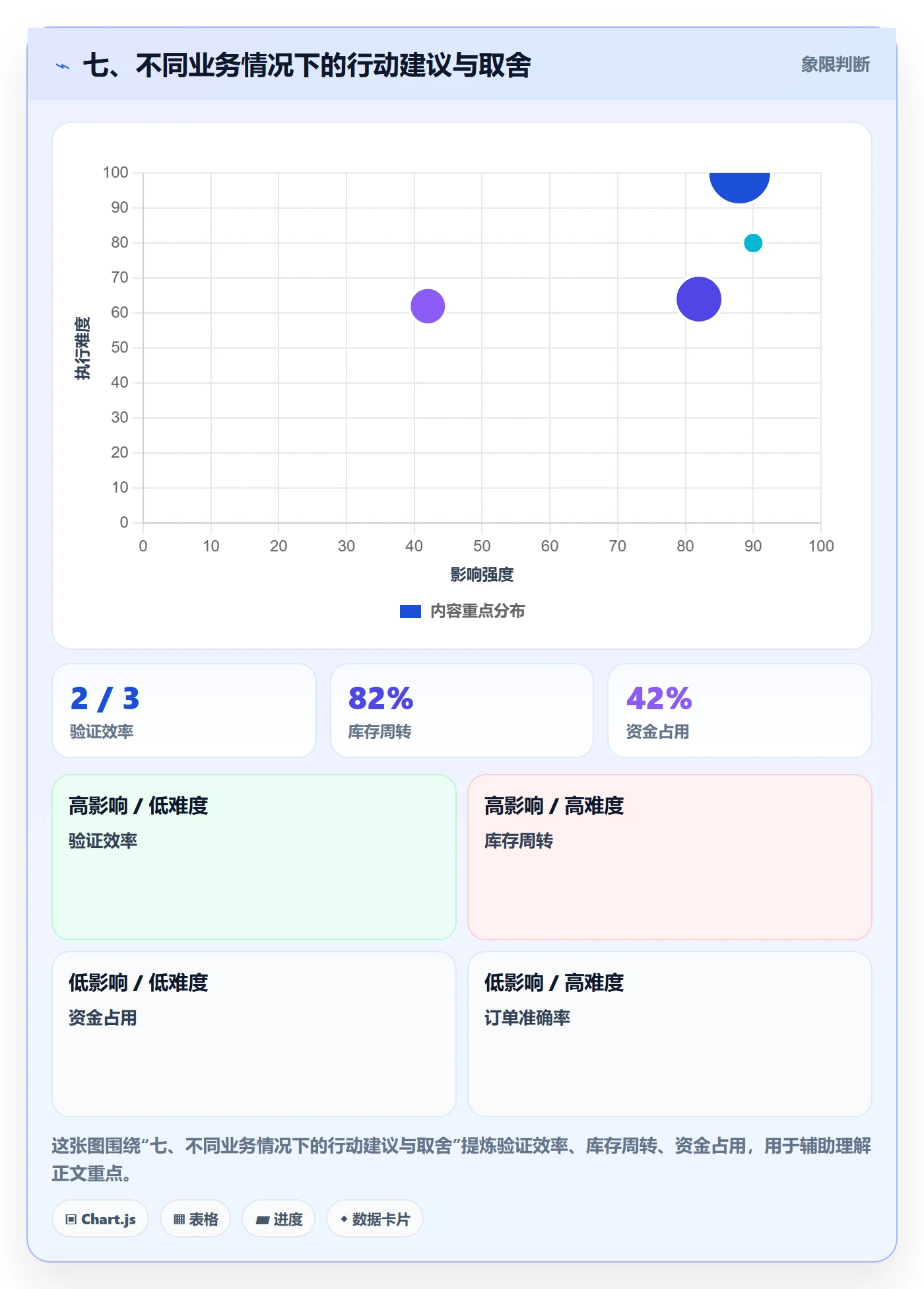 七、不同业务情况下的行动建议与取舍
