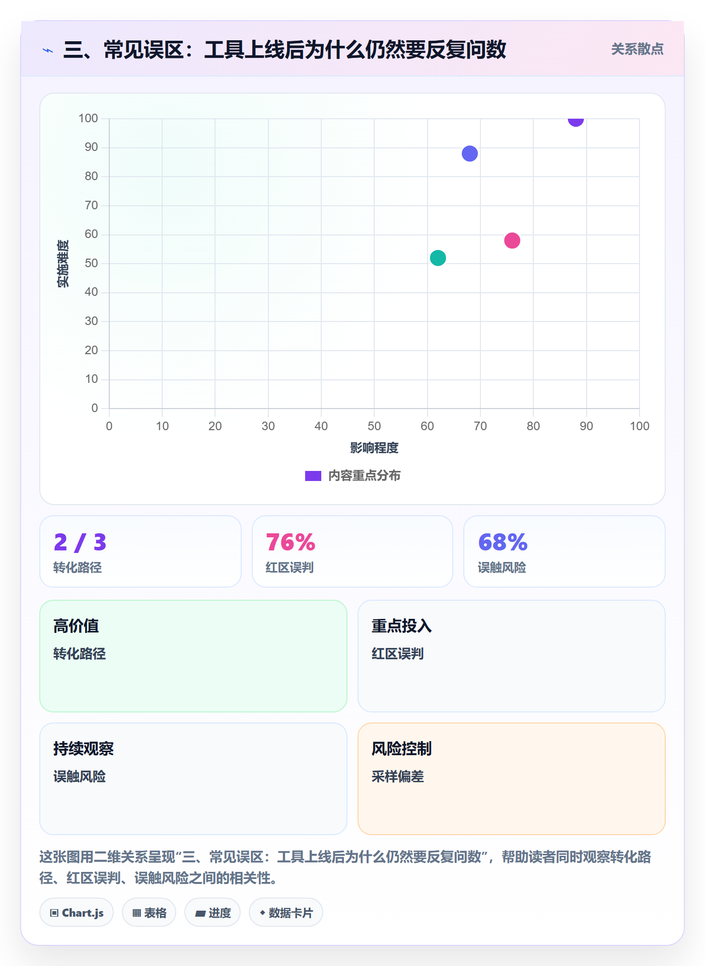 三、常见误区：工具上线后为什么仍然要反复问数