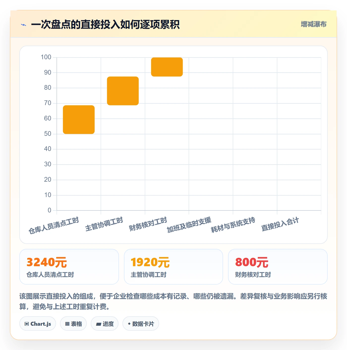 库存管理系统落地清单：盘点管理相关的成本控制事项