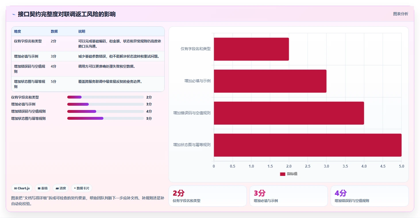 电商系统开发：技术负责人实战复盘：接口联调中需求反复的定位步骤