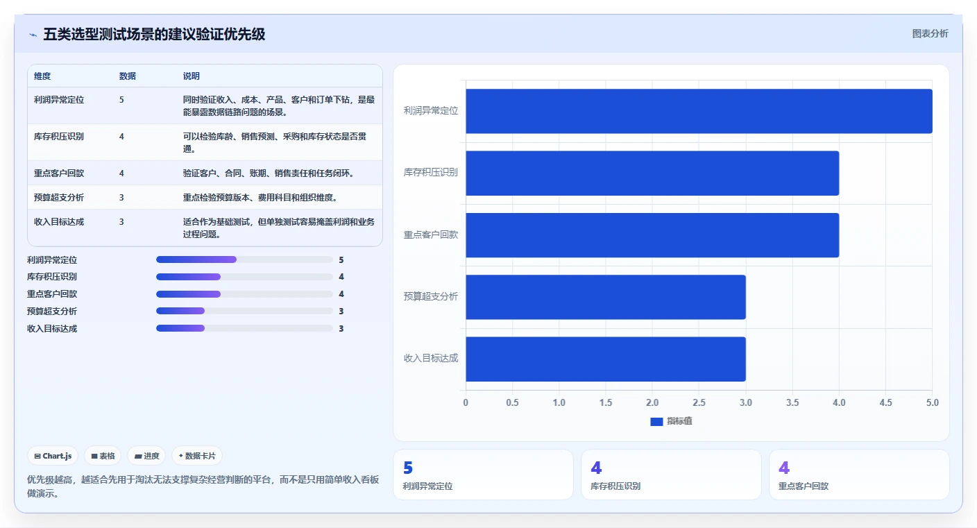 运营管理平台能力清单：核心功能需要覆盖哪些经营分析事项