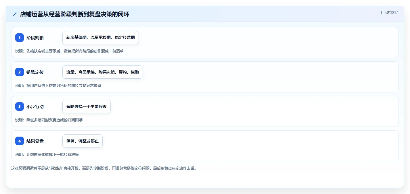 如何运营好一个店铺建设路线：从数据复盘到中小商家分几步