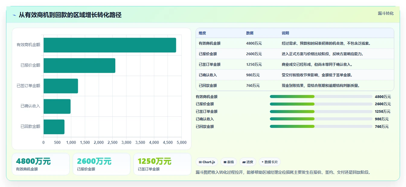 营业额分析：区域经理管理升级：增长规划如何支撑形成复盘闭环