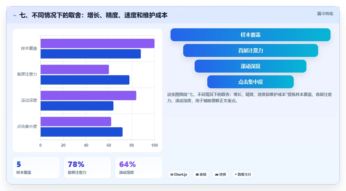 七、不同情况下的取舍：增长、精度、速度和维护成本