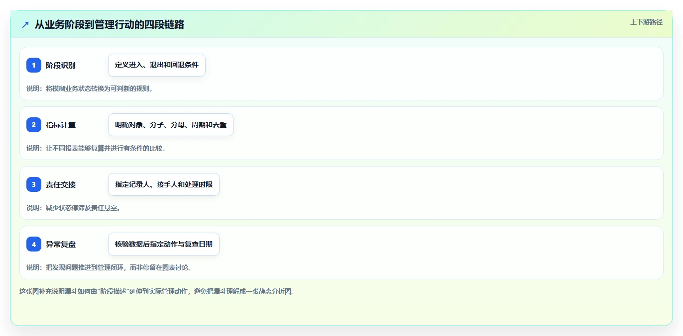 运营数据业务拆解：转化漏斗为什么影响标准化管理