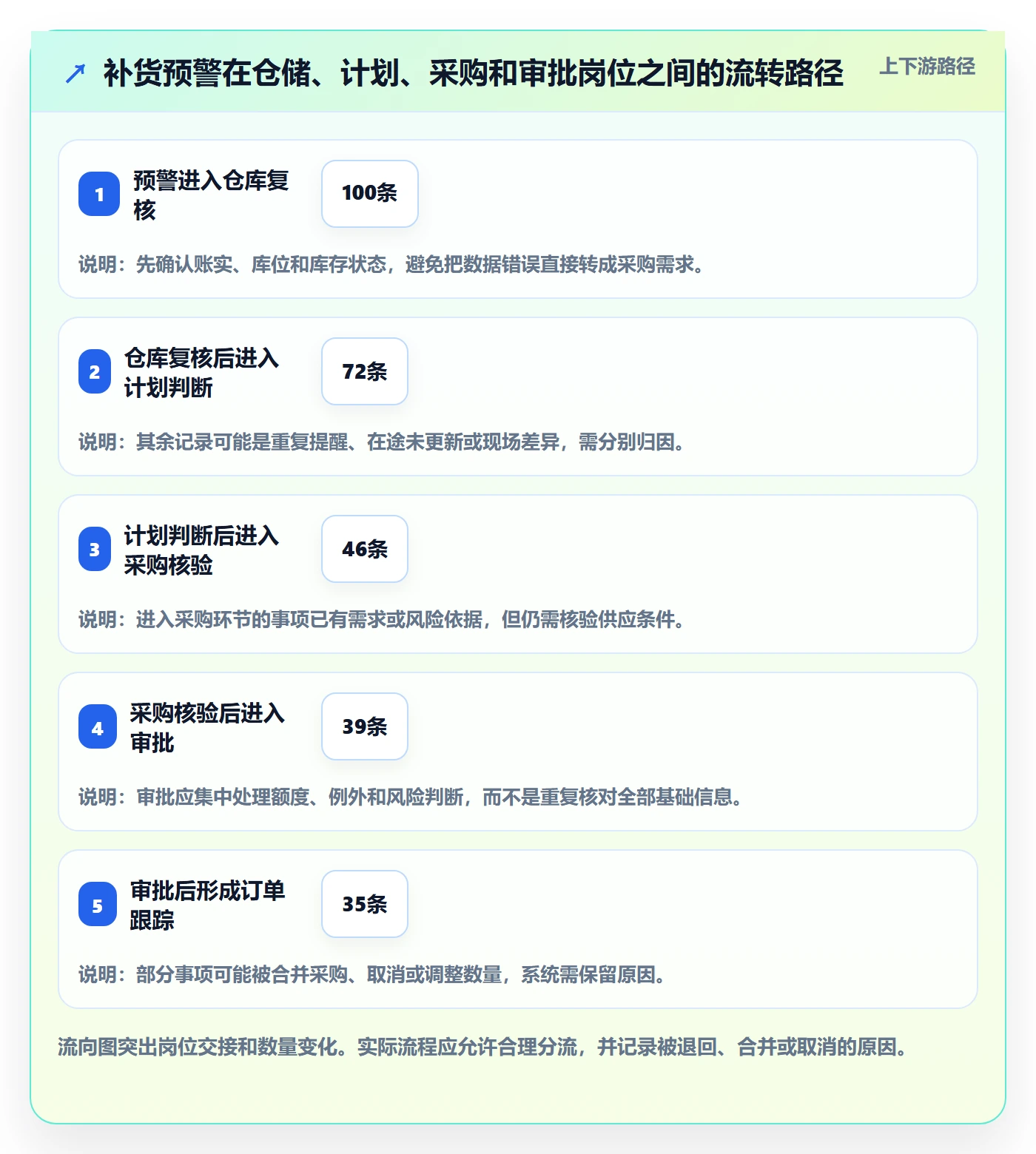 库存管理系统建设路线：从补货预警到流程设计分几步