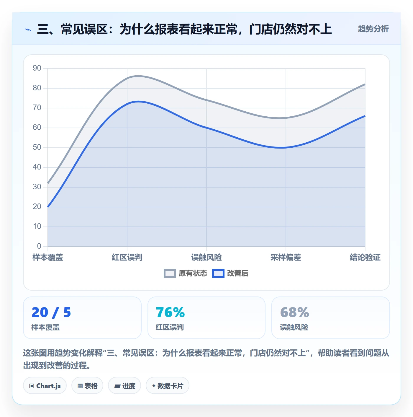 三、常见误区：为什么报表看起来正常，门店仍然对不上