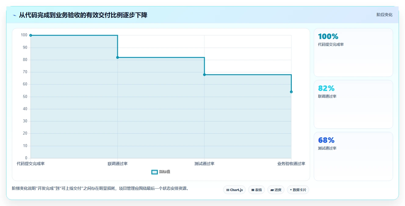 电商系统开发：技术负责人实施建议：围绕测试验收稳步提升缩短交付周期