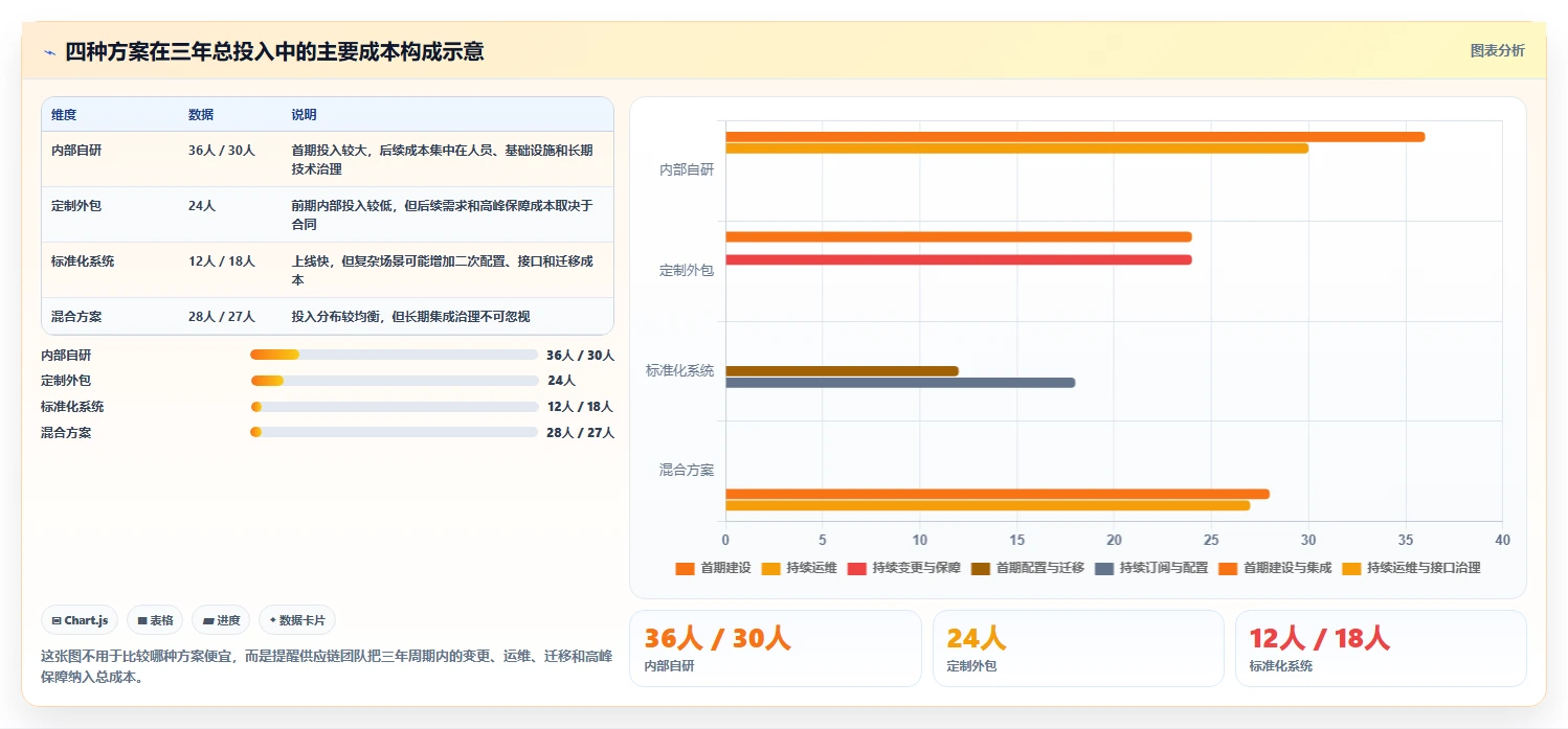 电商系统开发：供应链团队对比指南：不同持续迭代方案如何影响保障高峰性能