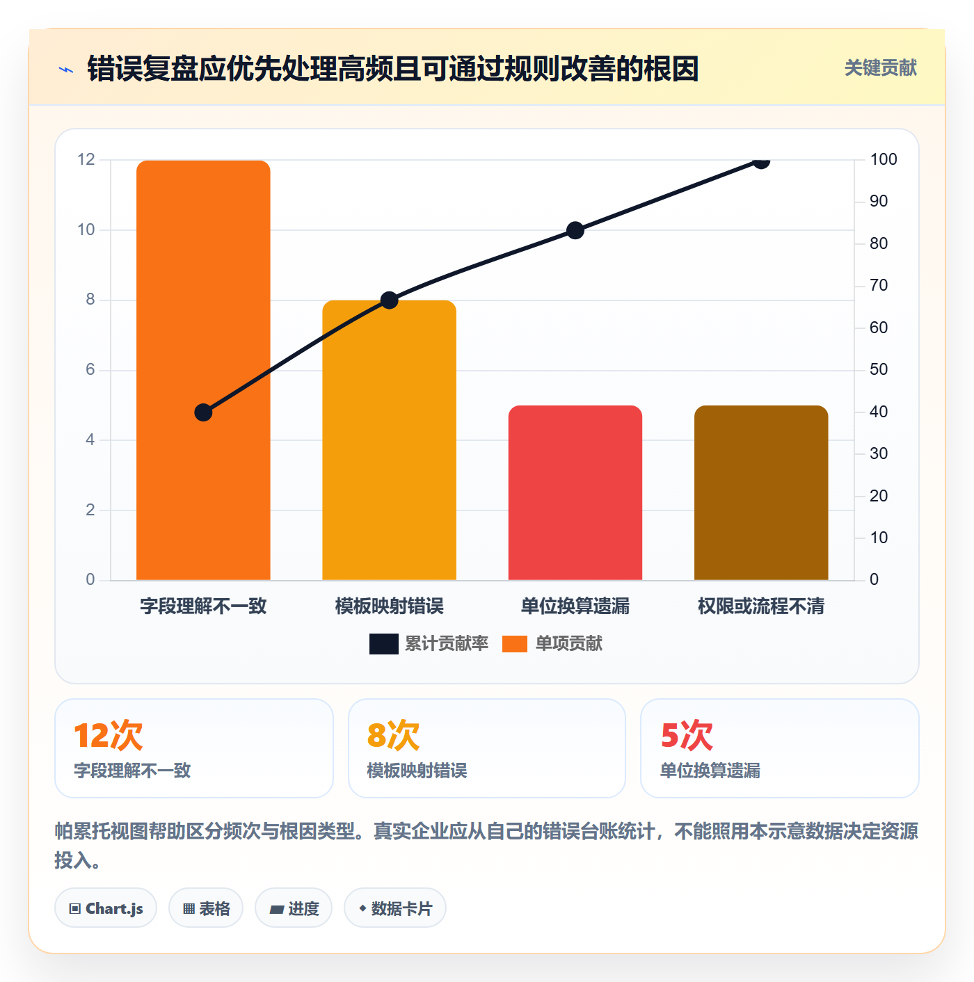 erp数据录入落地清单：错误修正相关的实操教程事项