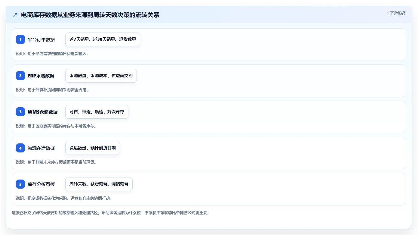 电商库存方案设计：周转天数场景的成本控制怎么做