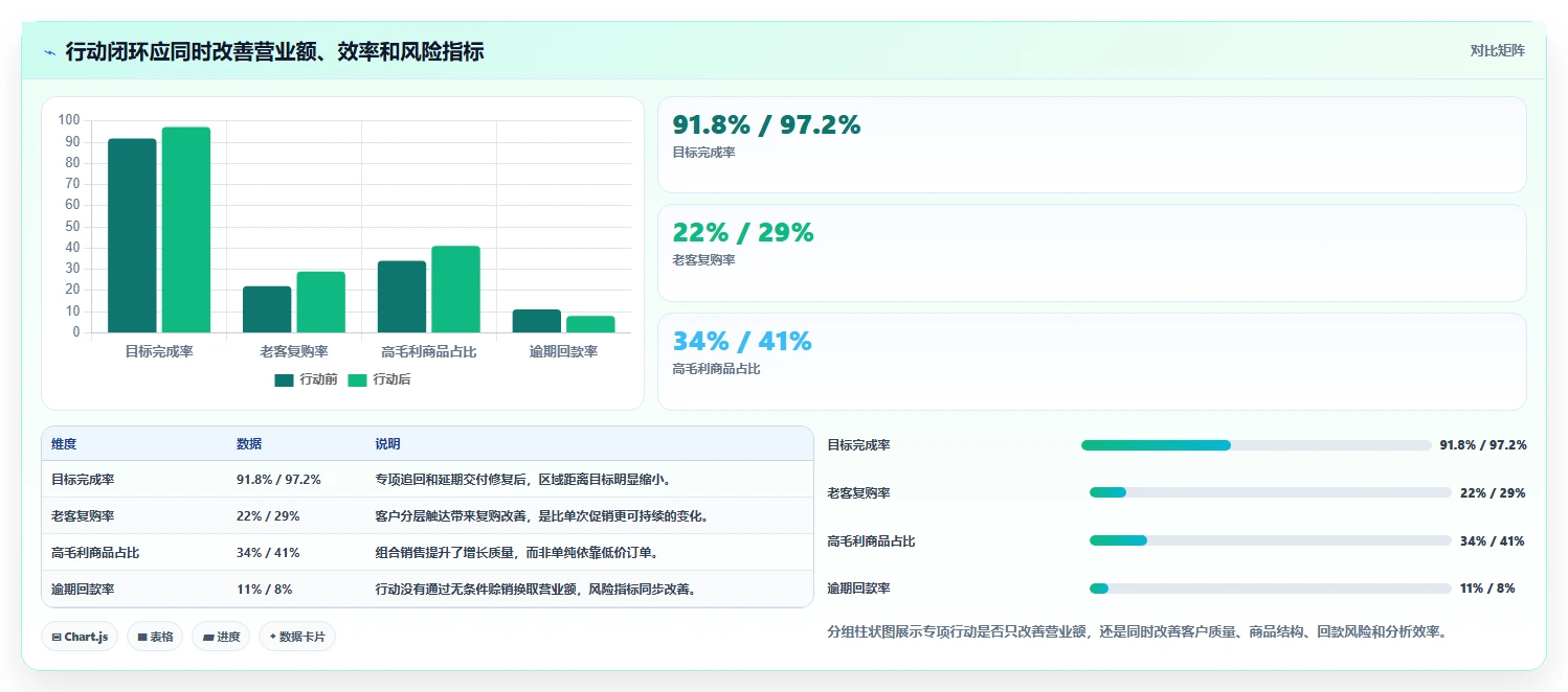 营业额分析：区域经理从数据到行动：用同比环比实现跟踪目标差距