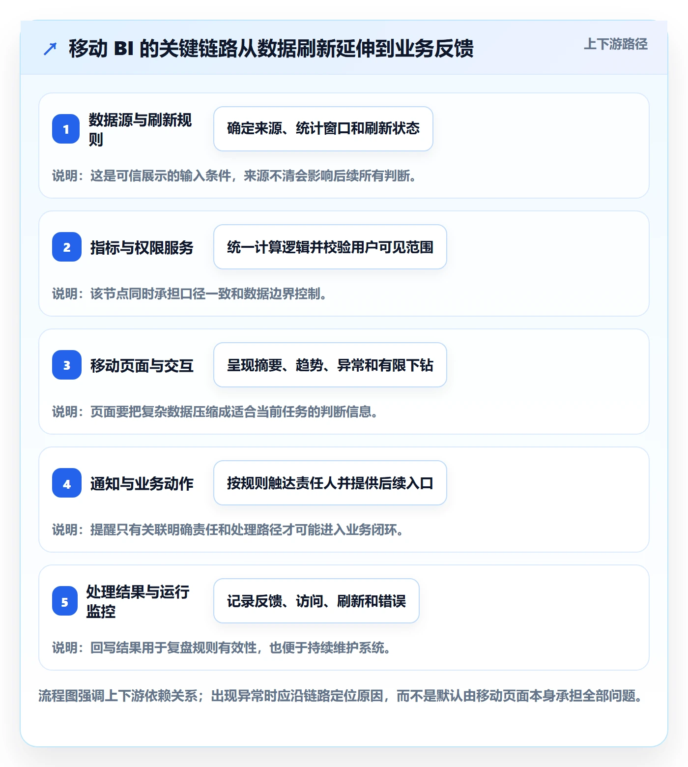 bi 平台应用思路：围绕移动查看拆解系统搭建