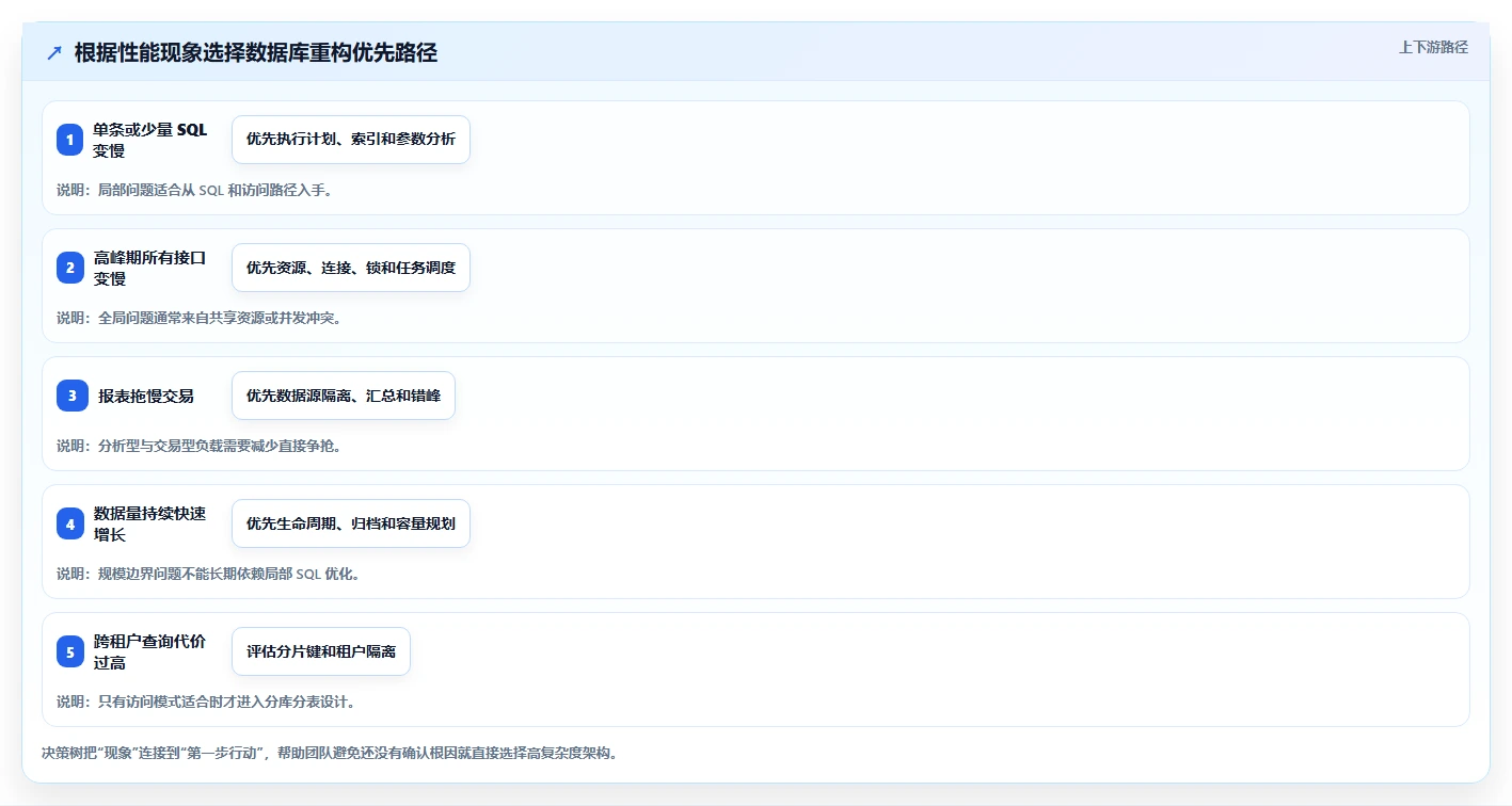数据库存：运维团队团队协同指南：系统重构如何提升提升查询性能