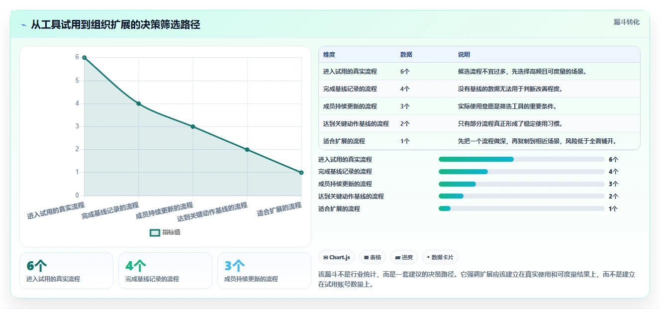 运营工具应用思路：围绕团队协作拆解选型方法