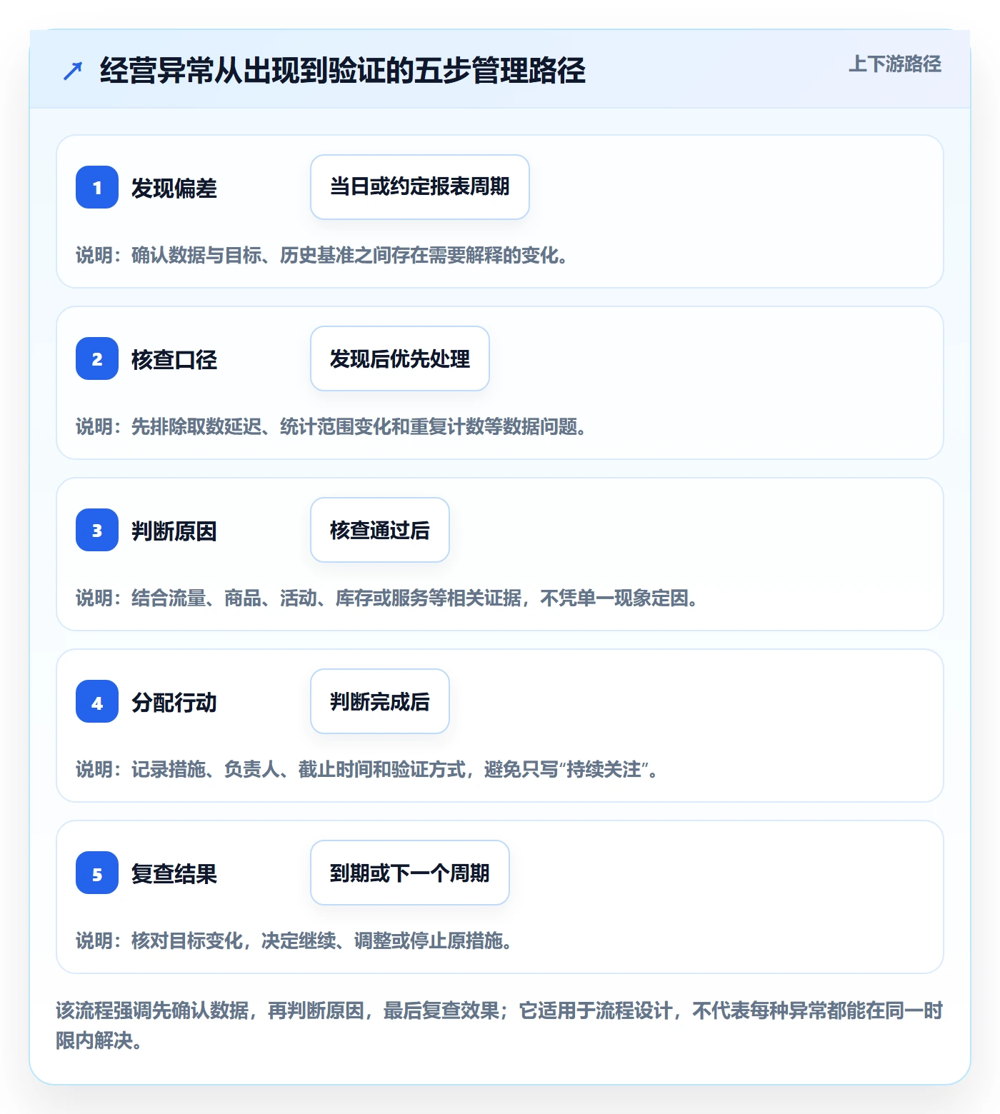 店铺运营管理标准化管理全解析：重点看懂日报周报