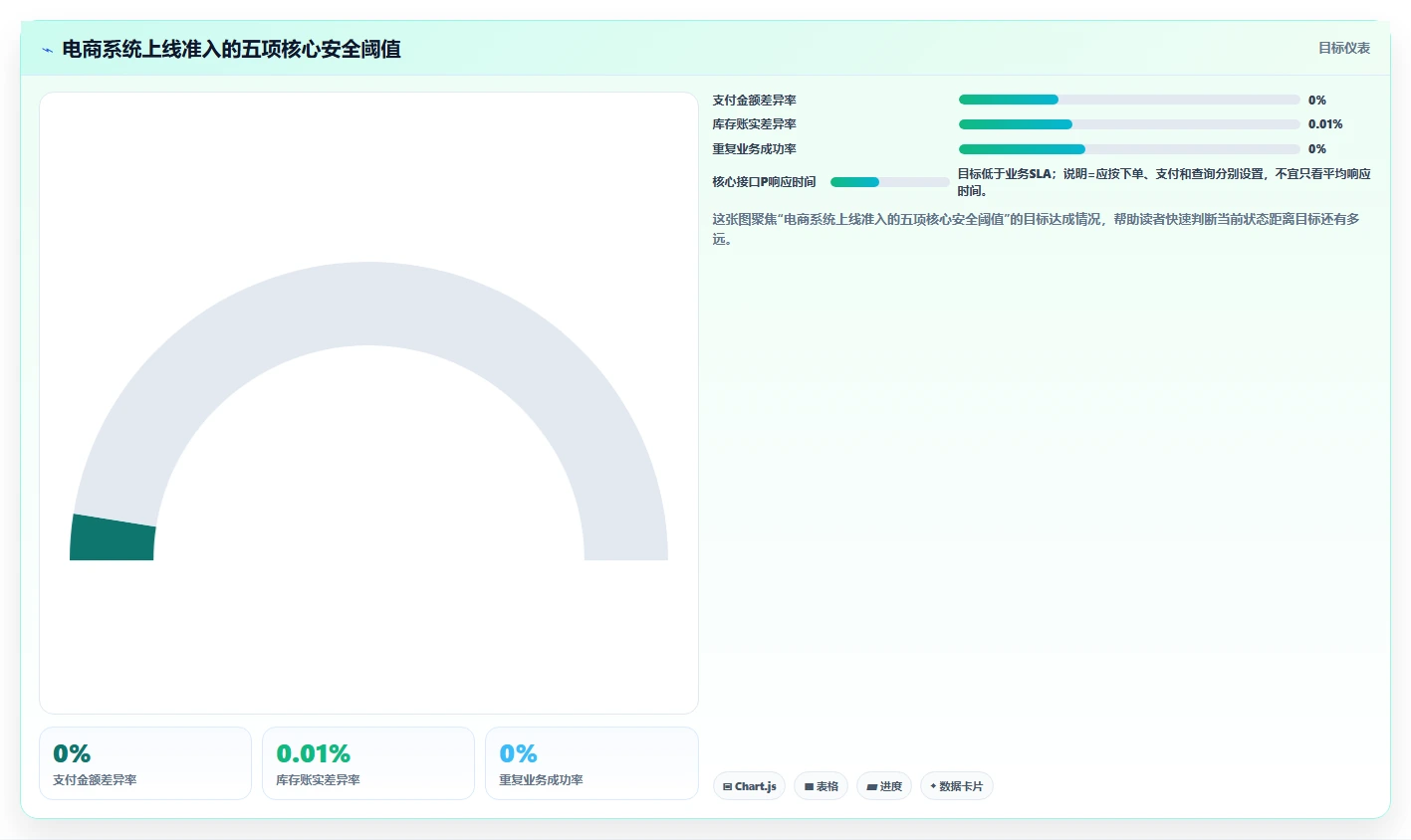 电商系统开发：项目经理新手问答：系统架构做不好会出现哪些测试不充分