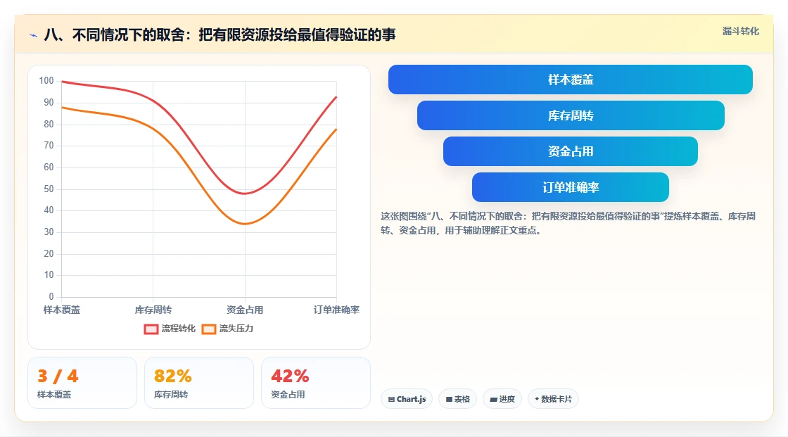 八、不同情况下的取舍：把有限资源投给最值得验证的事
