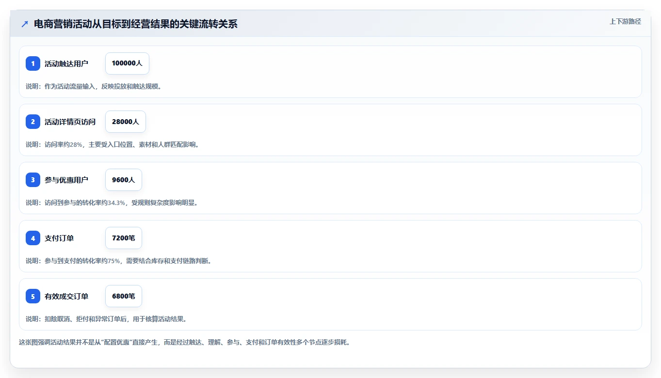 电商管理配置指南:营销活动需要哪些流程设计设置