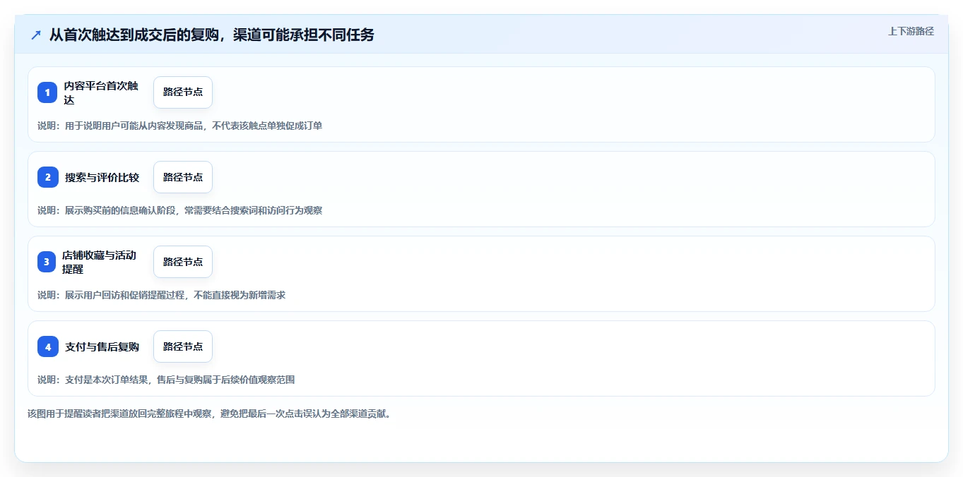 电商数据运营应用思路：围绕渠道归因拆解效率提升