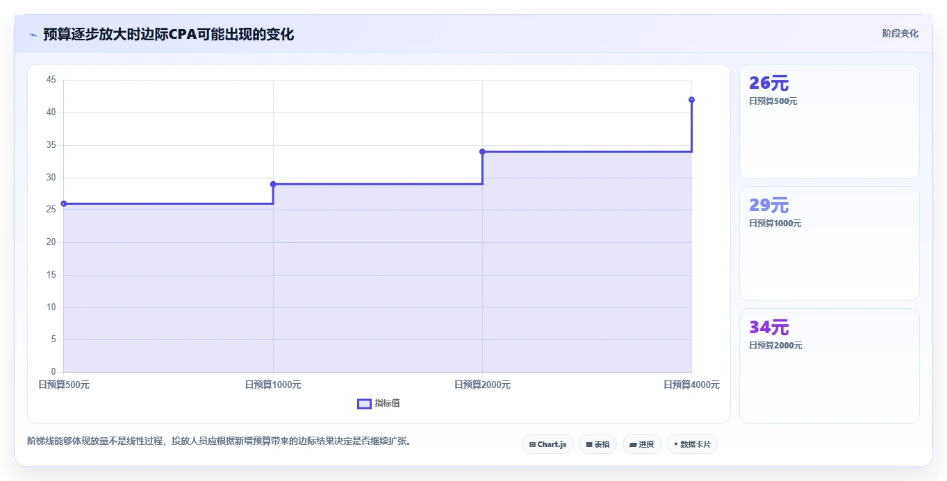 电商利润计算：投放人员入门版路线：渠道对比从准备、执行到复盘