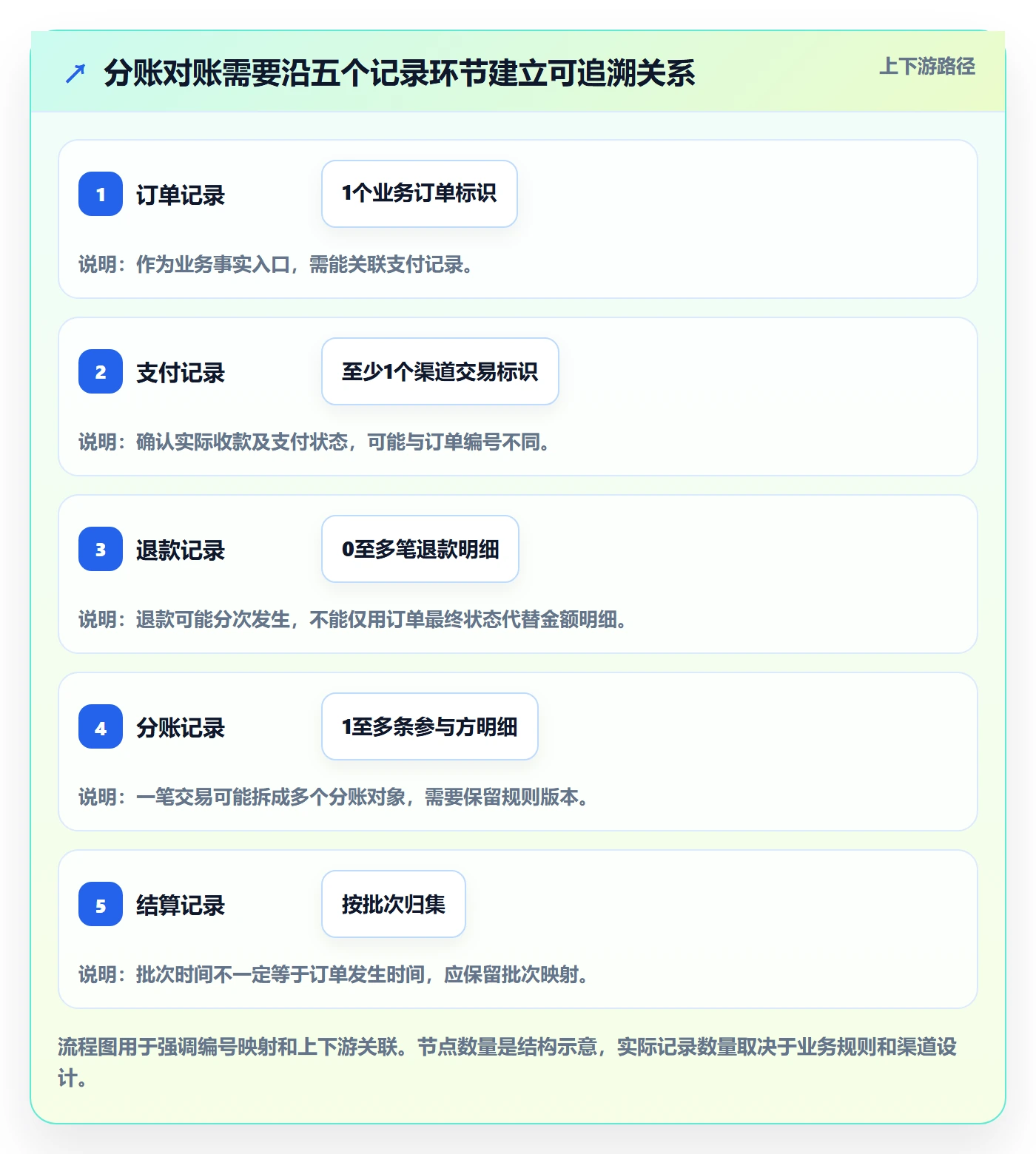 分账系统场景解析：对账管理中的入门指南怎么处理