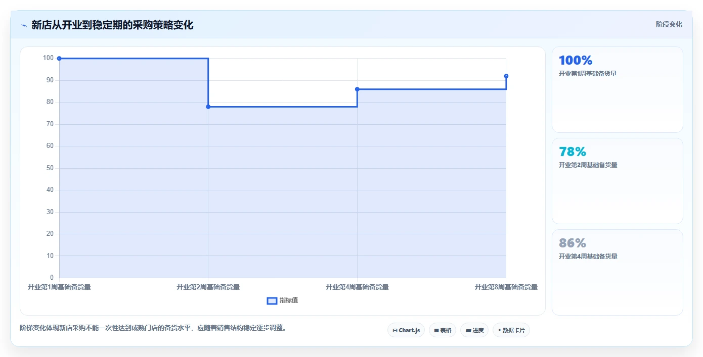营业额分析：连锁品牌采购前必读：评估异常波动时如何避开门店难比较