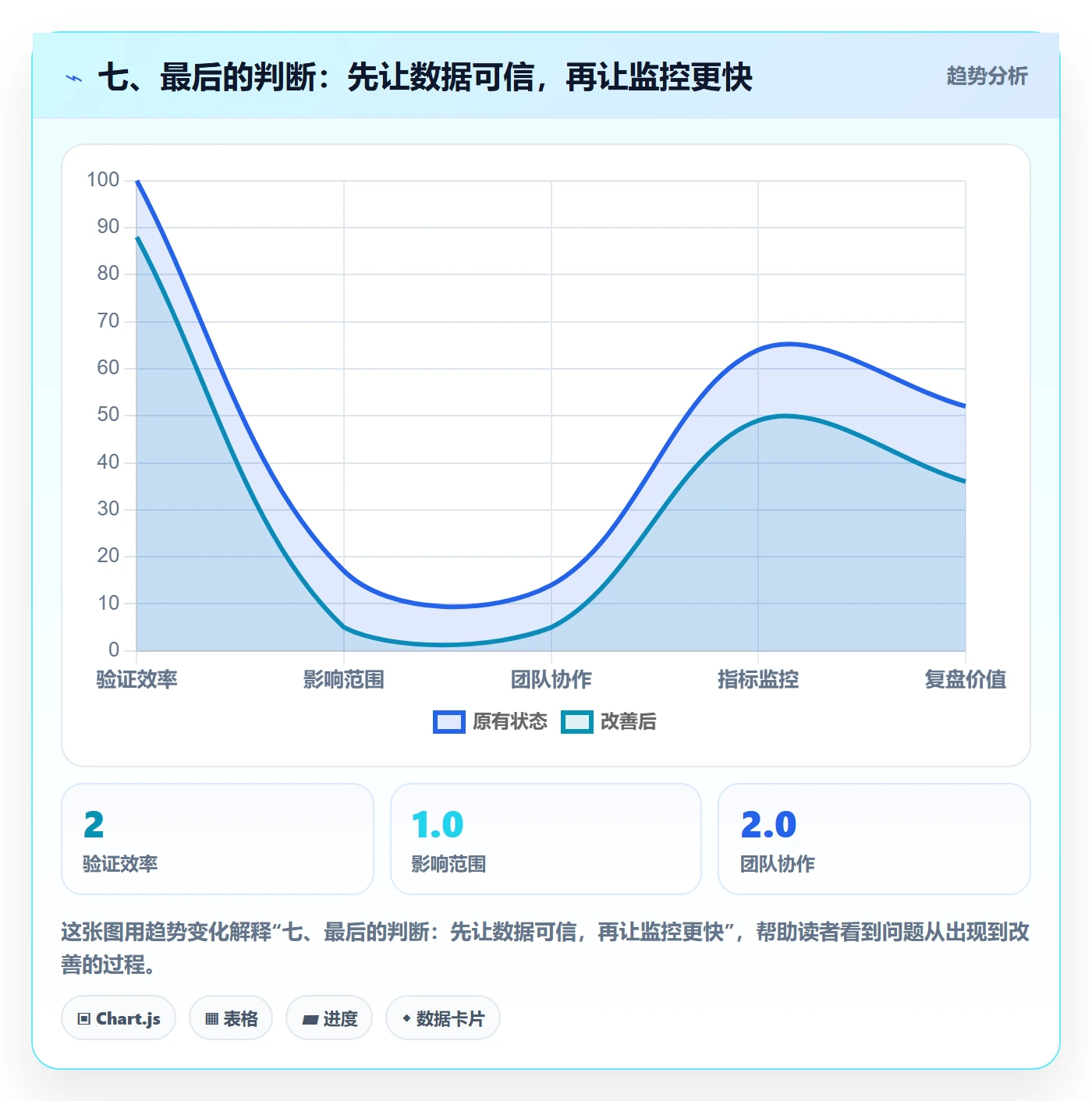 七、最后的判断：先让数据可信，再让监控更快