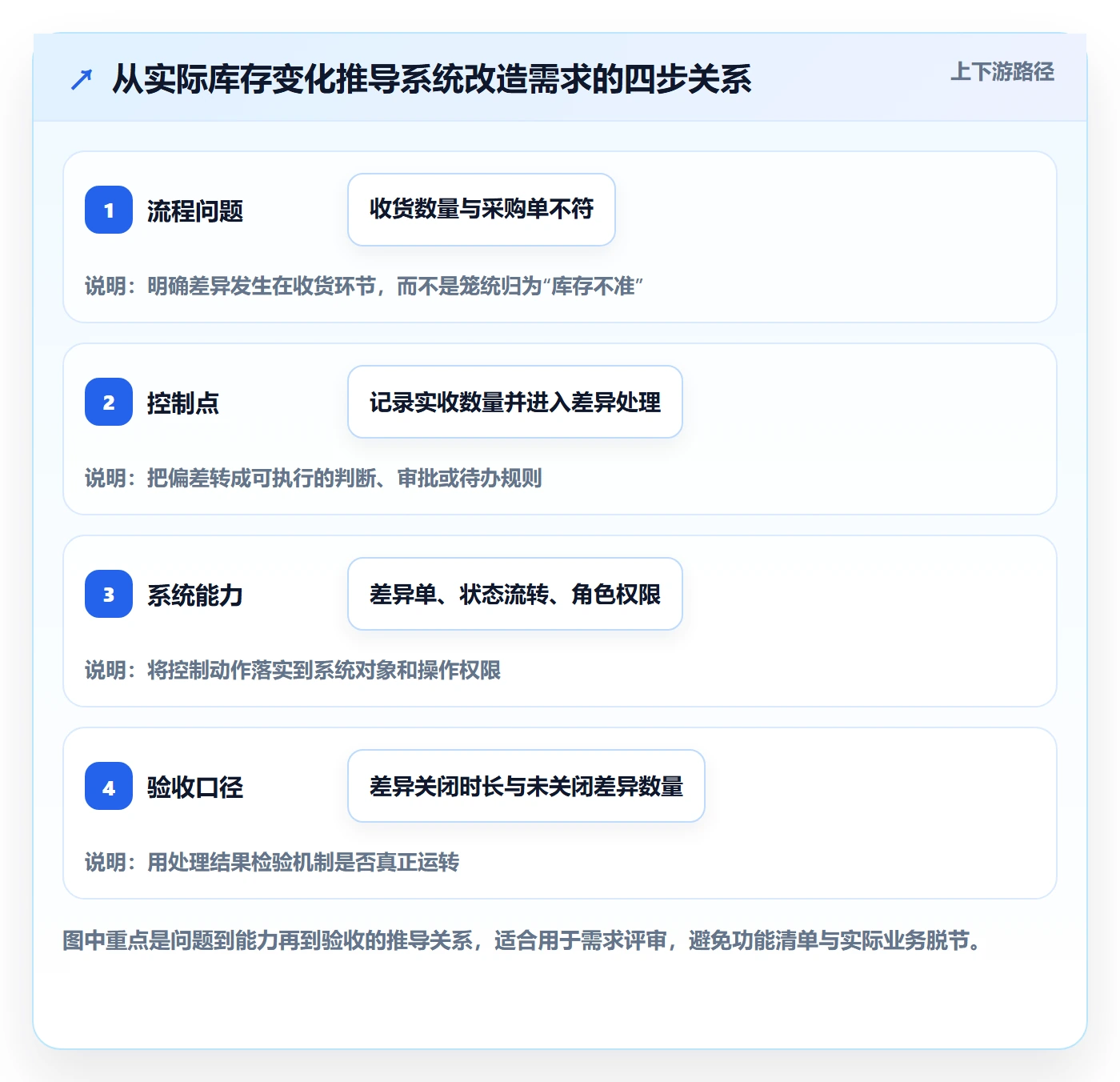 库存管理系统改造重点:从出入库流程推进核心功能