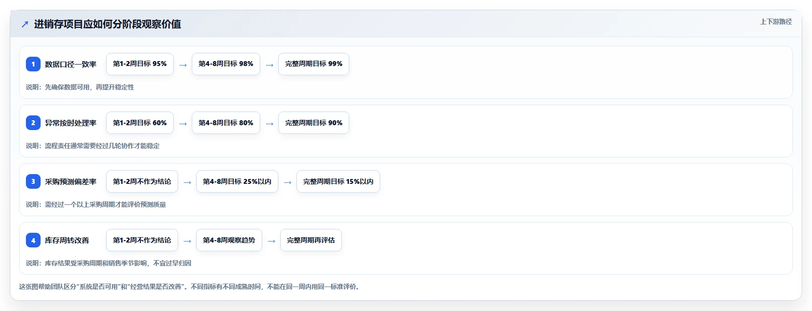 电商进销存：增长负责人管理方法：把销售订单转化为加快决策速度
