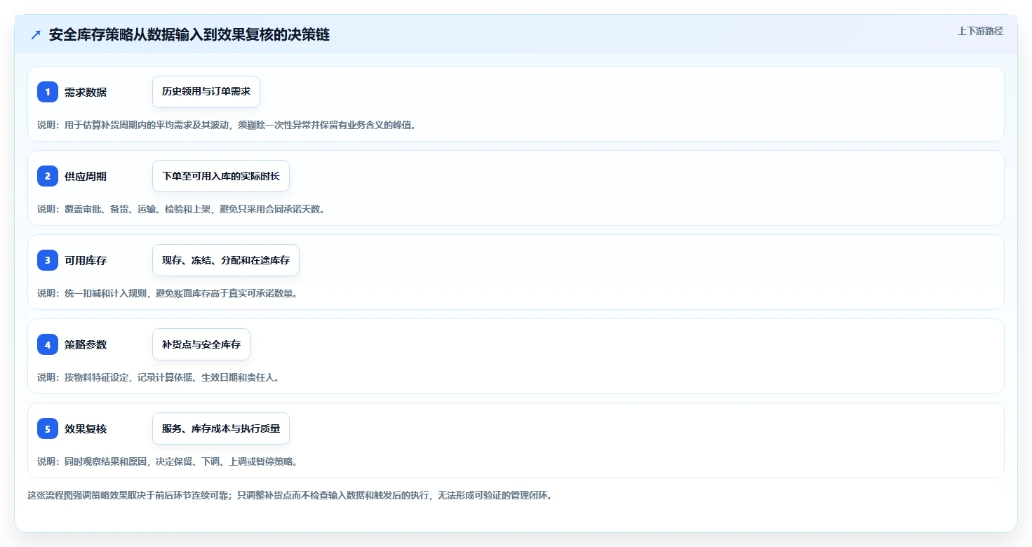 仓库安全库存管理实战复盘：从补货点设置验证指标体系效果