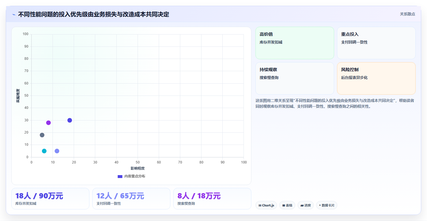 电商系统开发：企业管理层数据视角：用性能优化验证控制开发预算