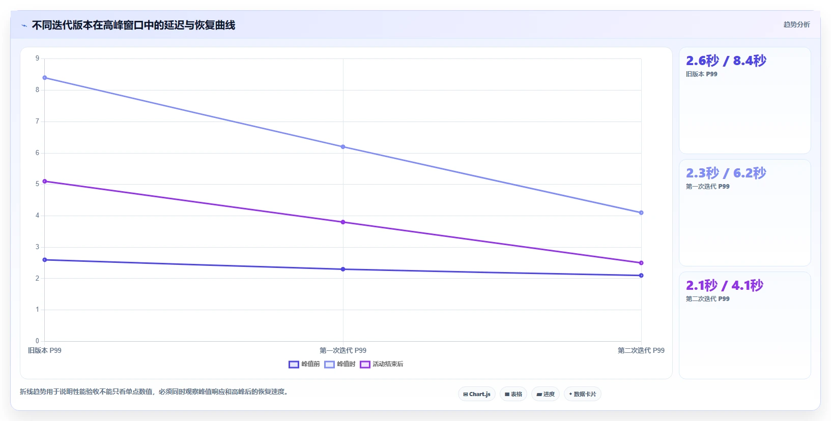 电商系统开发：项目经理核心指标：判断持续迭代是否正在缓解高峰期卡顿